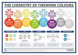 What Gives Fireworks Their Colors Quartz