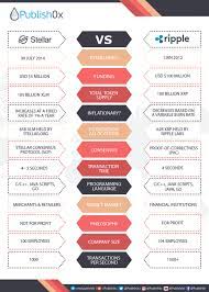 Ripple's token economy is deflationary and they have said that they will burn transaction fees. Ripple Xrp Vs Stellar Xlm The Key Differences You Should Know