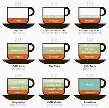 Wordpress Com In 2020 Kaffee Infografik Milchschaum Machen Kaffee Anleitung