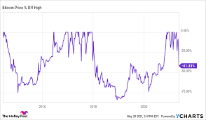 Bitcoin price prediction 2021.growth similar to 2017? Itryxzvulkpidm