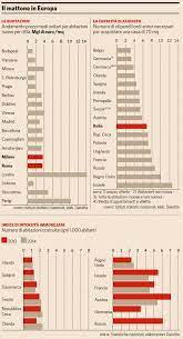 I prezzi sono mediamente molto alti e li possiamo classificare in base a questa media: Quanto Costa Comprare Casa In Europa Londra Citta Piu Cara Con 14mila Euro Mq Info Data