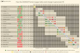 Home teams in the premier league scores an average of 1.34 goals per game, while they concede 1.32 per match at home games.; How The 2019 20 Premier League Table Could Change In Gameweek 35 Other Leagues In Comments Imgur