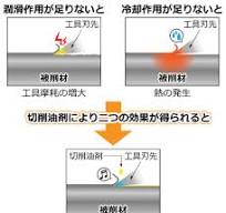 切削油剤の役割と求められる性能 【通販モノタロウ】