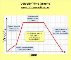 Real Life Graphs Worksheets Cazoom Maths Worksheets Algebra Worksheets Algebra Resources Math Resources