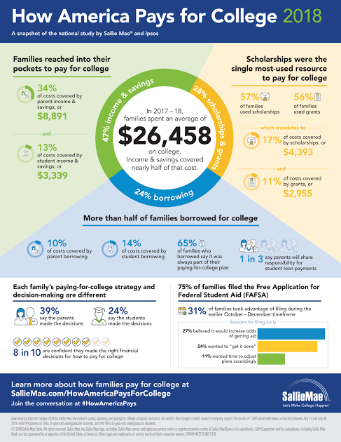 How America Pays for College