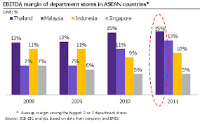 In this exclusive 2020 retail trends in malaysia whitepaper, we compiled valuable insights into cashless payments in malaysia. Eic Article Thai Retailers Positioned To Grow In Asean Markets Economic Intelligence Center Eic