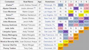 Will vie for drag stardom as rupaul, in full glamazon drag, will reign supreme in all judging and eliminations while helping guide the contestants. Rupaul S Drag Race Season 5 Mid Season Analysis The Dilettwat