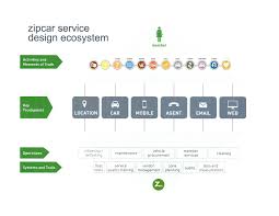 Zipcar Service Design Ecosystem