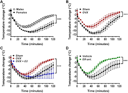 Estrogen Increases The Severity Of Anaphylaxis In Female Mice Through Enhanced Endothelial Nitric Oxide Synthase Expression And Nitric Oxide Production Journal Of Allergy And Clinical Immunology