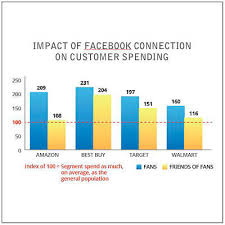 Social Roi Chart Worth Showing Your Cfo