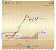 Gold Price Forecast Long Term Bullish Gold Eagle