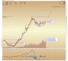 gold price forecast long term bullish gold eagle