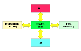Computer architecture chapter 1 fundamentals of computer design outline •computer science at a crossroads •computer architecture v. Harvard Architecture Wikipedia