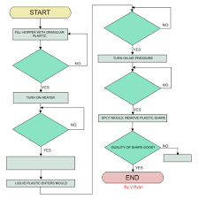 Injection Blow Moulding Examination Question