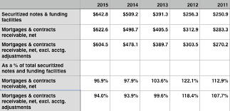 Diamond Resorts International Inc Perpetual Mortgage Machine