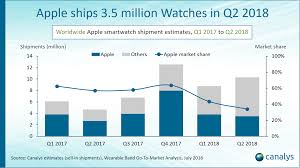Canalys Apple Watch Tops Q2 Chart Lte Model Helps Carriers
