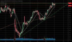 Olli Stock Price And Chart Nasdaq Olli Tradingview