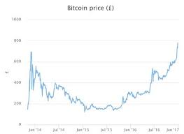 Bitcoin Value Chart Gbp Forex Trading