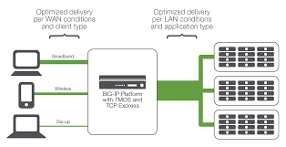 Oke guy's kali ada saya akan share inject xt181 no forbidden. Optimize Wan And Lan Application Performance With Tcp Express F5