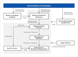 corporate governance investor relations sakai trading co