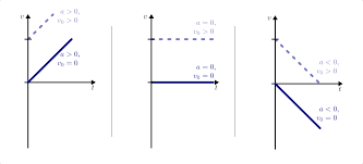 Maybe you would like to learn more about one of these? Bewegungen Mit Konstanter Beschleunigung Grundwissen Physik