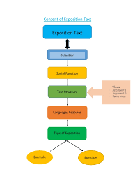 Beside narrative text, an exposition text is another text genre which should be studied in high schools. Content Of Exposition Text Definition Adolescence