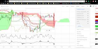 Ichimoku Chart School