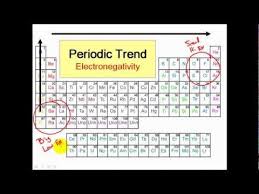 Polar And Nonpolar Covalent Bonds Clear Simple Youtube Periodic Table Chemistry Periodic Table Of The Elements