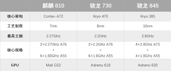 Hisilicon Kirin 810 Vs Snapdragon 730 Vs Snapdragon 845