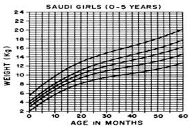 B Weight By Age Girls 0 60 Months Discussion Download