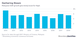 Elections in malaysia exists at two levels: Your Guide To Malaysia S Upcoming General Election Bloomberg