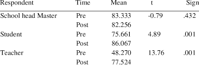 .kunci jawaban latihan ukk pkn smp kelas 8 pada posting kali ini saya upload latihan soal ulangan kenaikan kelas (ukk) mata pelajaran pkn smp kelas viii. Mean Of Pre And Post Test On Perception Of Competencies Improvement Download Table