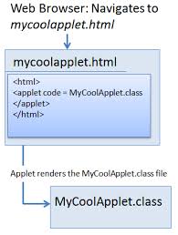 Applets In Java Definition Example Study Com