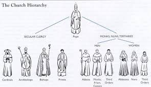 Chart Of The Church Hierarchy Cardinals Bishops