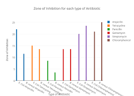 Zone Of Inhibition For Each Type Of Antibiotic Bar Chart