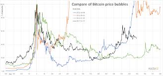 file bitcoin bubble chart history 2017 png wikimedia commons