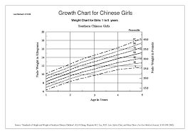 Growth Chart For Chinese Girls Ppt Download