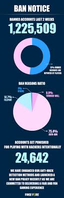 Guys in this video/after watching this video you'll be able to hack free fire v1.30.0 easily in two mins the mod features are not so good because if the mod. Free Fire Automatic Headshot Hacks Are Illegal And Can Lead To Account Bans By Garena