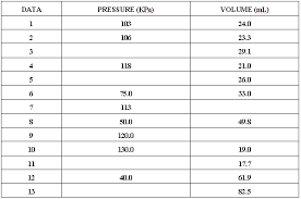 Chemistry Boyles Law Experiment