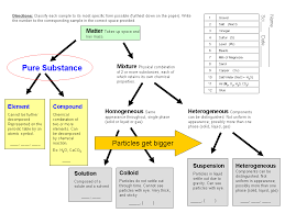 classifying matter chart