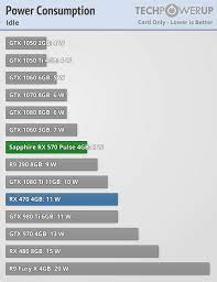 Let's start with stock clocks. Sapphire Radeon Rx 570 Pulse 4 Gb Review Power Consumption Techpowerup