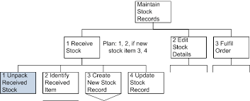 Hierarchical Task Analysis The Standard Interaction Design