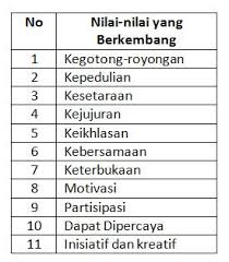 Tidak ada akhlaq yang paling dibenci rasulullah saw. Nilai Universal Desa Rowocacing Kecamatan Kedungwuni