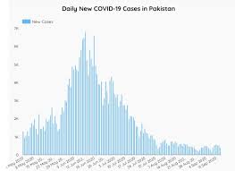 Here is a break down of coronavirus cases in pakistan as of 6:00 pm on 24 march 2020. Pakistan S Fight Against Covid 19 A Success Story Cgtn