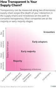 A gsci supply chain assessment will examine your company's supply chain organization, processes, systems and metrics, comparing them against industry best practices and benchmarks to determine if there are areas where improvements are possible. What Supply Chain Transparency Really Means