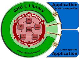 Difference Between System Call Procedure Call And Function Call