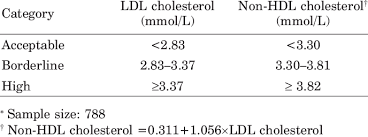 Classification Of Ldl Cholesterol From Ncep Pediatric Panel