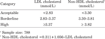 classification of ldl cholesterol from ncep pediatric panel