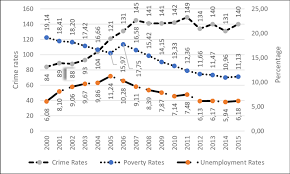 In a 2016 crime and safety report by osac (united states department of state, bureau of diplomatic security), it's described that petty crime is fairly common in malaysia. Poverty Rate Unemployment Rate And Crime Rate In Indonesia Download Scientific Diagram