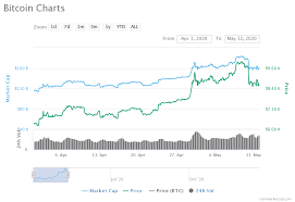 Every time slice's opening price is the price when that time slice started and its closing price is the. What Is The Best Time To Buy Bitcoin In The Uk In 2021